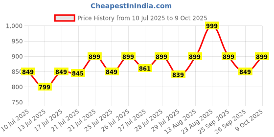 ajio.com performax Men Waffle Joggers with Insert Pockets performax Price History Graph from 10 Jul 2025 to 9 Oct 2025