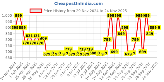 ajio.com performax Men Woven Piping Training Jacket performax Price History Graph from 29 Nov 2024 to 24 Nov 2025