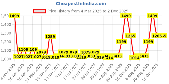 ajio.com performax Men Zip-Front Regular Fit Jacket performax Price History Graph from 4 Mar 2025 to 2 Dec 2025