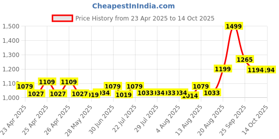ajio.com performax Men Zip-Front Regular Fit Jacket performax Price History Graph from 23 Apr 2025 to 13 Oct 2025