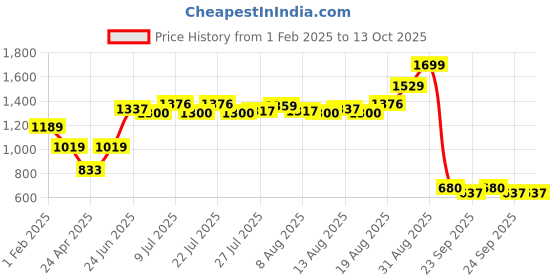 ajio.com performax Men Zip-Front Relaxed Fit Jacket performax Price History Graph from 1 Feb 2025 to 13 Oct 2025