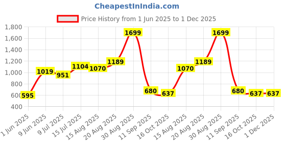ajio.com performax Men Zip-Up Relaxed Fit Jacket performax Price History Graph from 1 Jun 2025 to 1 Dec 2025