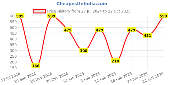 ajio.com performax Mesh Baseball Cap with Velcro Closure performax Price History Graph from 27 Jul 2024 to 22 Oct 2025