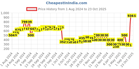 ajio.com performax Mesh Lifestyle Shoes performax Price History Graph from 1 Aug 2024 to 22 Oct 2025