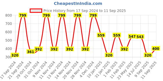 ajio.com performax Mid-Rise Running Shorts with Placement Print performax Price History Graph from 17 Sep 2024 to 11 Sep 2025