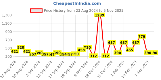 ajio.com performax Mid-Rise Sports Leggings performax Price History Graph from 23 Aug 2024 to 3 Nov 2025