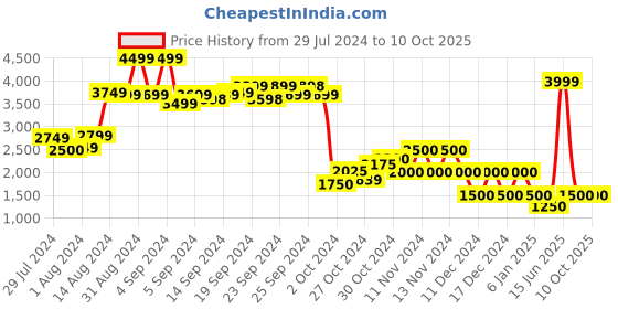 ajio.com performax Mid-Top Lace-Up Running Shoes performax Price History Graph from 29 Jul 2024 to 9 Oct 2025