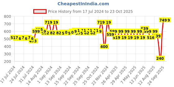 ajio.com performax Multi-Strap Sandals with Velcro Fastening performax Price History Graph from 17 Jul 2024 to 23 Oct 2025
