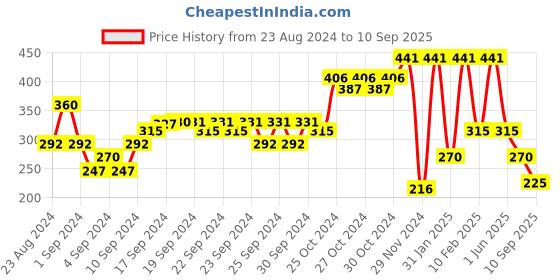 ajio.com performax Ombre-Dyed Crew-Neck T-Shirt performax Price History Graph from 23 Aug 2024 to 10 Sep 2025