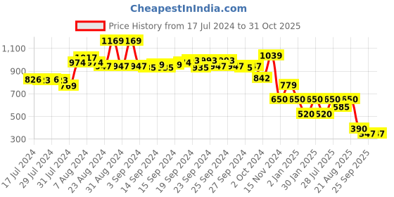 ajio.com performax Ombre-Dyed Printed Lace-Up Running Shoes performax Price History Graph from 17 Jul 2024 to 31 Oct 2025