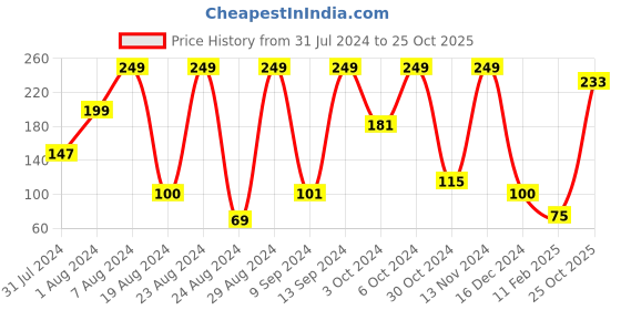 ajio.com performax Pack of 2 Ankle-Length Socks performax Price History Graph from 31 Jul 2024 to 25 Oct 2025
