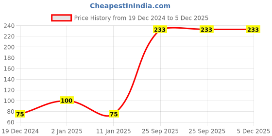ajio.com performax Pack of 2 Athletic Socks performax Price History Graph from 19 Dec 2024 to 4 Dec 2025