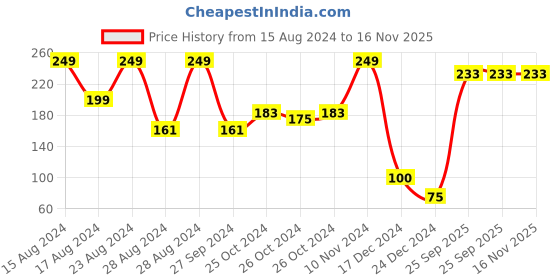 ajio.com performax Pack of 2 Mid-Calf Socks performax Price History Graph from 15 Aug 2024 to 16 Nov 2025
