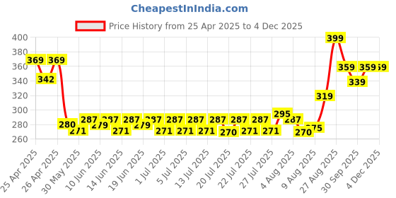 ajio.com performax Pack of 2 No-Show Socks performax Price History Graph from 25 Apr 2025 to 3 Dec 2025