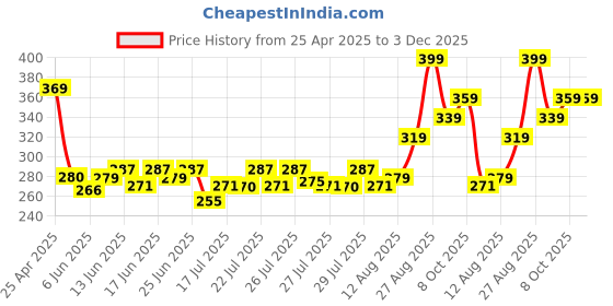 ajio.com performax Pack of 2 No-Show Socks performax Price History Graph from 25 Apr 2025 to 3 Dec 2025