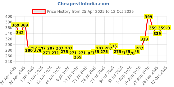 ajio.com performax Pack of 2 No-Show Socks performax Price History Graph from 25 Apr 2025 to 12 Oct 2025