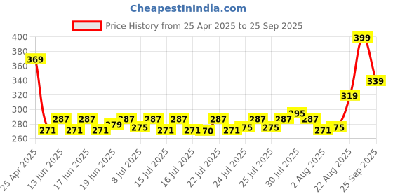 ajio.com performax Pack of 2 No-Show Socks performax Price History Graph from 25 Apr 2025 to 25 Sep 2025