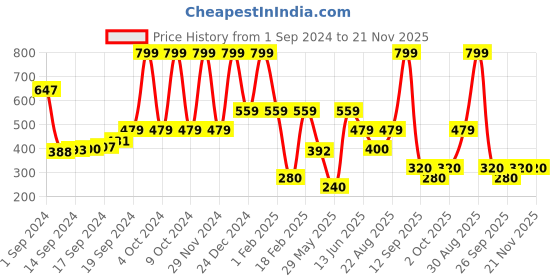 ajio.com performax Pack of 2 Raglan Sleeve T-Shirts performax Price History Graph from 1 Sep 2024 to 20 Nov 2025