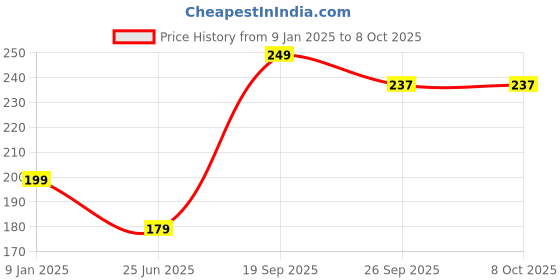 ajio.com performax Pack of 2 Socks with Logo Pattern performax Price History Graph from 9 Jan 2025 to 8 Oct 2025