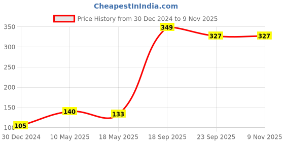 ajio.com performax Pack of 3 No-Show Socks performax Price History Graph from 30 Dec 2024 to 9 Nov 2025