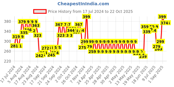 ajio.com performax Pack of 3 Pair of Socks performax Price History Graph from 17 Jul 2024 to 22 Oct 2025