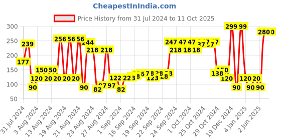 ajio.com performax Pack of 3 Printed No-Show Socks performax Price History Graph from 31 Jul 2024 to 10 Oct 2025