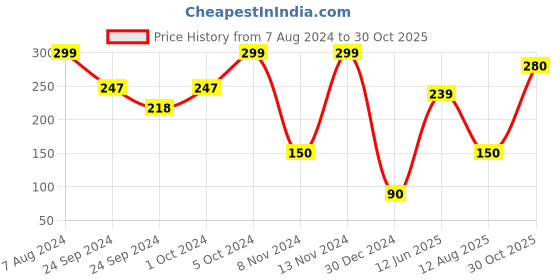 ajio.com performax Pack of 3 Striped Ankle-Length Socks performax Price History Graph from 7 Aug 2024 to 30 Oct 2025