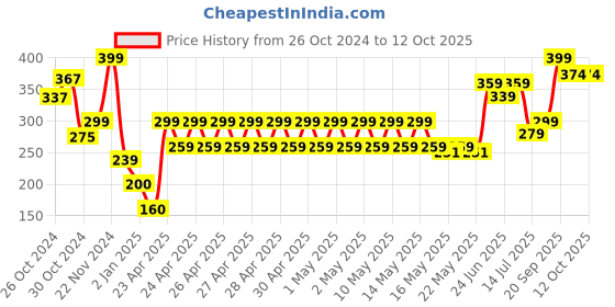 ajio.com performax Pair of 3 Ankle-Length Socks performax Price History Graph from 26 Oct 2024 to 11 Oct 2025