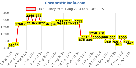 ajio.com performax Panelled Lace-Up Running Shoes performax Price History Graph from 1 Aug 2024 to 31 Oct 2025