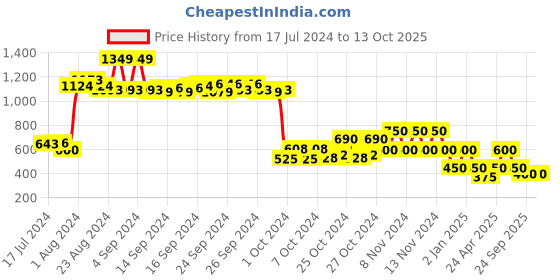 ajio.com performax Panelled Lace-Up Running Shoes performax Price History Graph from 17 Jul 2024 to 13 Oct 2025