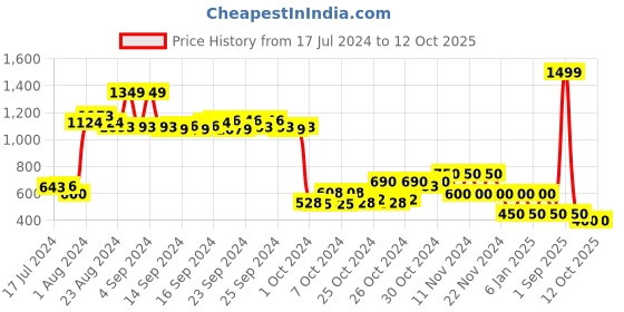 ajio.com performax Panelled Lace-Up Running Shoes performax Price History Graph from 17 Jul 2024 to 4 Oct 2025