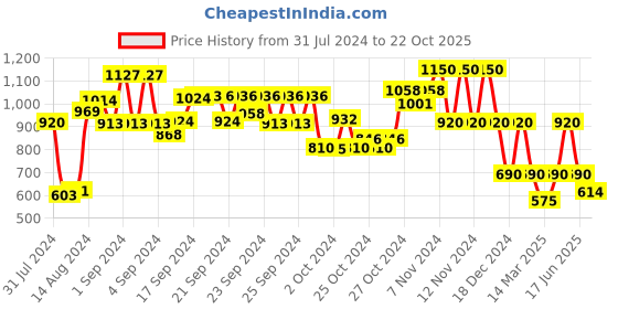 ajio.com performax Panelled Lace-Up Running Shoes performax Price History Graph from 31 Jul 2024 to 22 Oct 2025