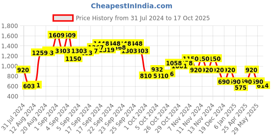 ajio.com performax Panelled Lace-Up Running Shoes performax Price History Graph from 31 Jul 2024 to 17 Oct 2025