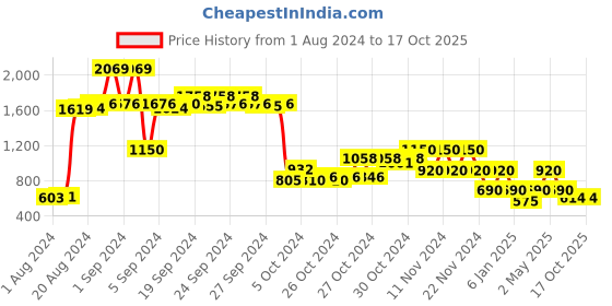 ajio.com performax Panelled Lace-Up Running Shoes performax Price History Graph from 1 Aug 2024 to 17 Oct 2025