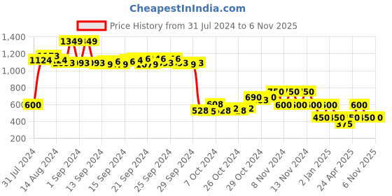 ajio.com performax Panelled Lace-Up Running Shoes performax Price History Graph from 31 Jul 2024 to 5 Nov 2025