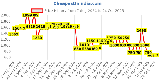 ajio.com performax Panelled Lace-Up Sports Shoes performax Price History Graph from 7 Aug 2024 to 22 Oct 2025