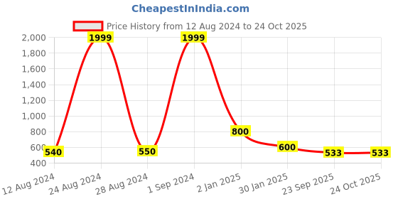 ajio.com performax Panelled Lace-Up Sports Shoes performax Price History Graph from 12 Aug 2024 to 24 Oct 2025