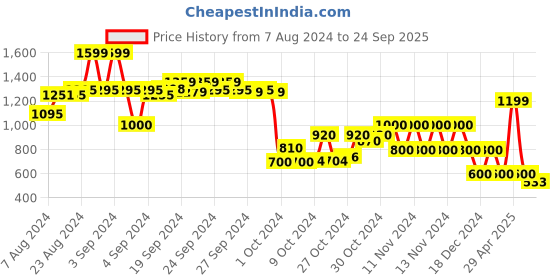 ajio.com performax Panelled Lace-Up Sports Shoes performax Price History Graph from 7 Aug 2024 to 24 Sep 2025