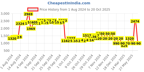 ajio.com performax Panelled Low-Top Lace-Up Running Shoes performax Price History Graph from 1 Aug 2024 to 20 Oct 2025