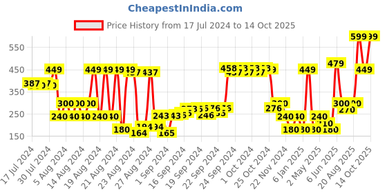 ajio.com performax Panelled Mesh Baseball Cap performax Price History Graph from 17 Jul 2024 to 14 Oct 2025