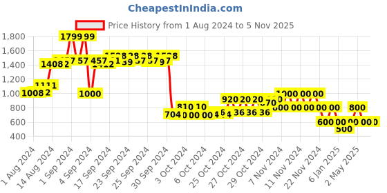 ajio.com performax Perforated Slip-On Sports Shoes performax Price History Graph from 1 Aug 2024 to 3 Nov 2025