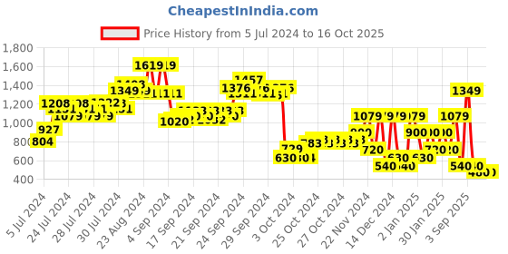 ajio.com performax PLAZA Lace-Up Running Shoes performax Price History Graph from 5 Jul 2024 to 16 Oct 2025