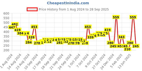 ajio.com performax Polo T-Shirt with Placement Logo Print performax Price History Graph from 1 Aug 2024 to 28 Sep 2025