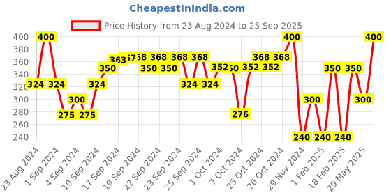 ajio.com performax Printed Ankle-Length Leggings performax Price History Graph from 23 Aug 2024 to 25 Sep 2025