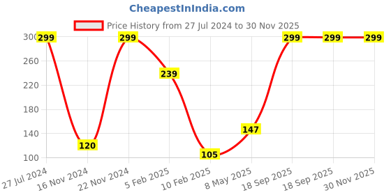 ajio.com performax Printed Ankle-Length Socks performax Price History Graph from 27 Jul 2024 to 29 Nov 2025