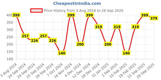 ajio.com performax Printed Ankle-Length Socks performax Price History Graph from 3 Aug 2024 to 26 Sep 2025