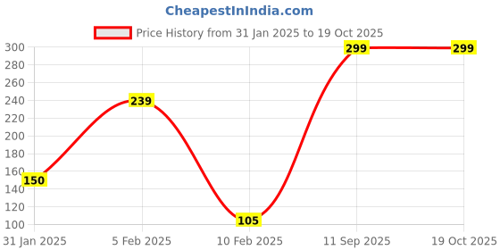ajio.com performax Printed Ankle-Length Socks performax Price History Graph from 31 Jan 2025 to 18 Oct 2025