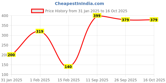 ajio.com performax Printed Ankle-Length Socks performax Price History Graph from 31 Jan 2025 to 16 Oct 2025