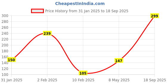 ajio.com performax Printed Ankle-Length Socks performax Price History Graph from 31 Jan 2025 to 18 Sep 2025