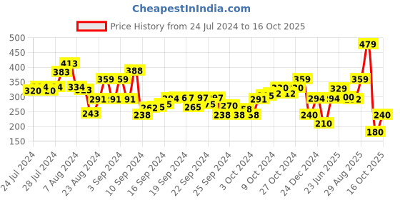 ajio.com performax Printed Crew-Neck Fastdry T-Shirt performax Price History Graph from 24 Jul 2024 to 16 Oct 2025